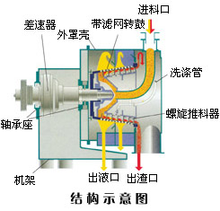 卧螺结构示意图